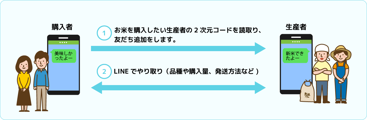 生産者とLINEでやり取り